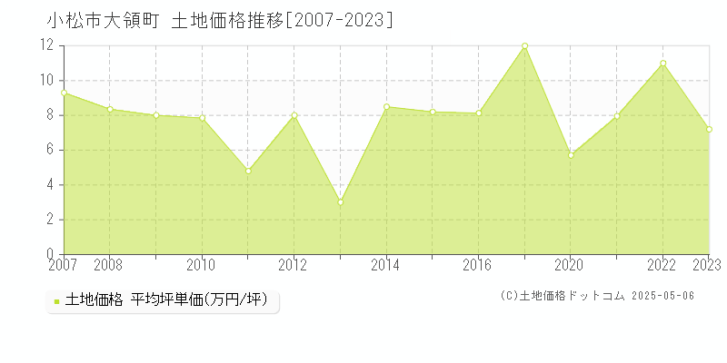 大領町(小松市)の土地価格推移グラフ(坪単価)[2007-2023年]