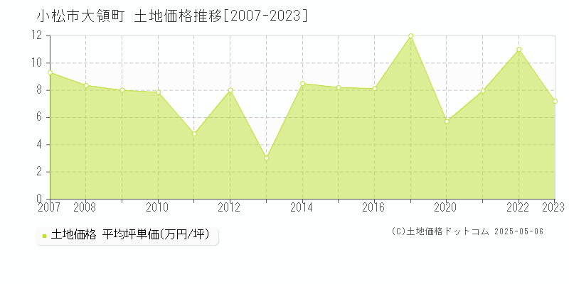 小松市大領町の土地価格推移グラフ 