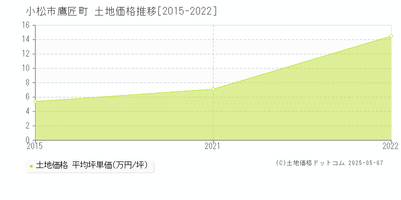 鷹匠町(小松市)の土地価格推移グラフ(坪単価)[2015-2022年]