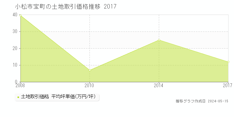 小松市宝町の土地価格推移グラフ 