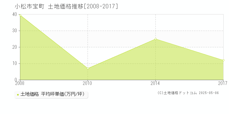 宝町(小松市)の土地価格推移グラフ(坪単価)[2008-2017年]