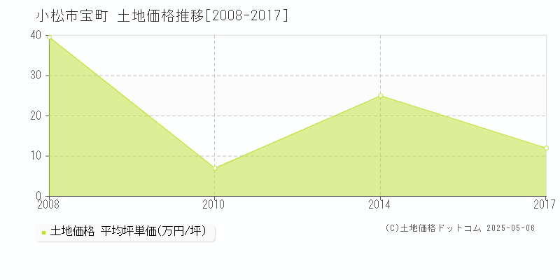 小松市宝町の土地価格推移グラフ 