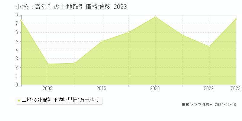 小松市高堂町の土地価格推移グラフ 