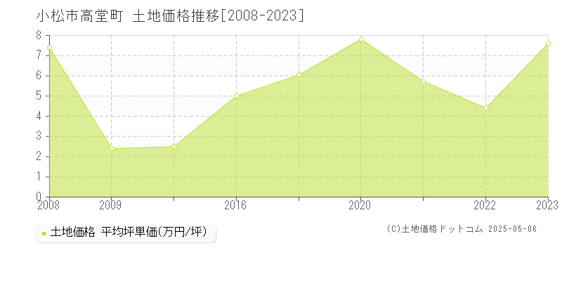 高堂町(小松市)の土地価格推移グラフ(坪単価)[2008-2023年]