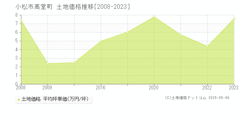 小松市高堂町の土地価格推移グラフ 