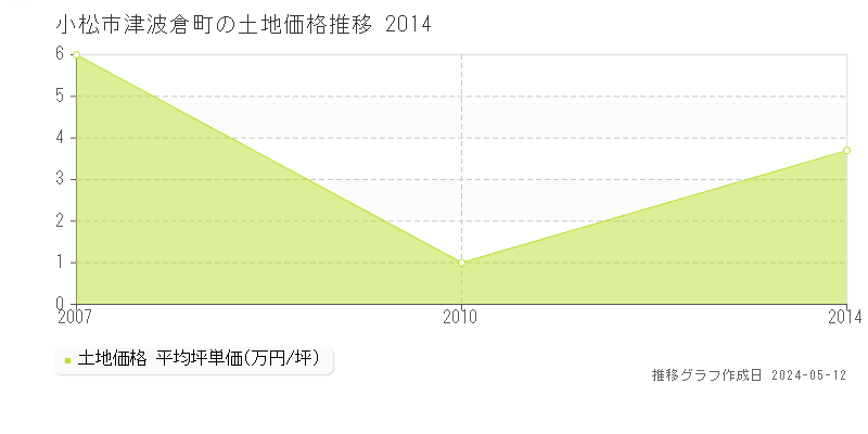 小松市津波倉町の土地価格推移グラフ 