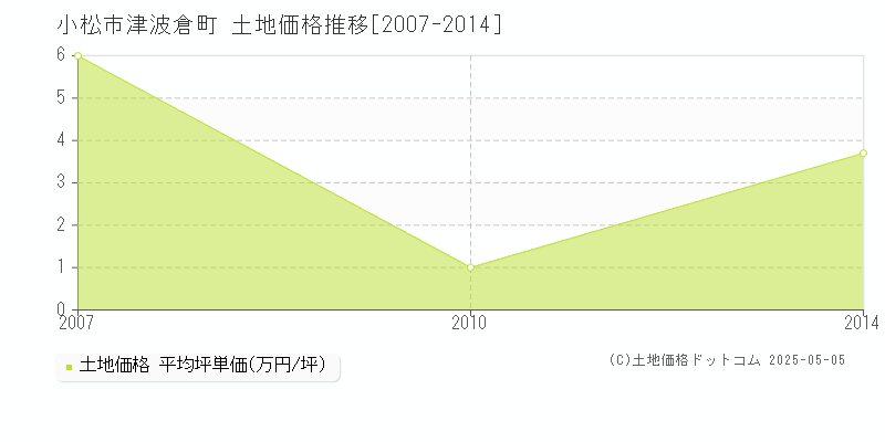 津波倉町(小松市)の土地価格推移グラフ(坪単価)[2007-2014年]
