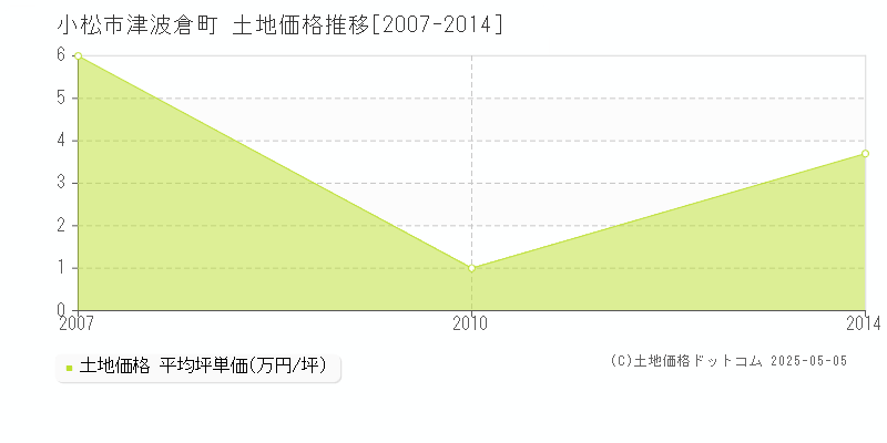 小松市津波倉町の土地価格推移グラフ 