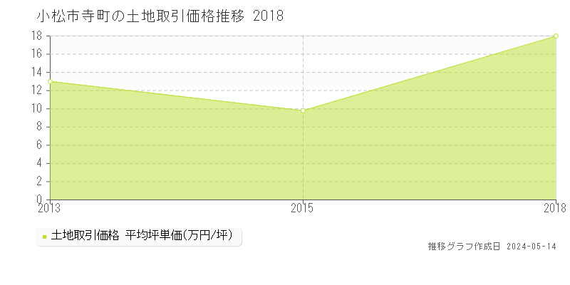 小松市寺町の土地価格推移グラフ 