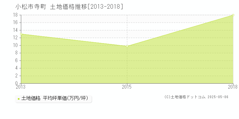 寺町(小松市)の土地価格推移グラフ(坪単価)[2013-2018年]