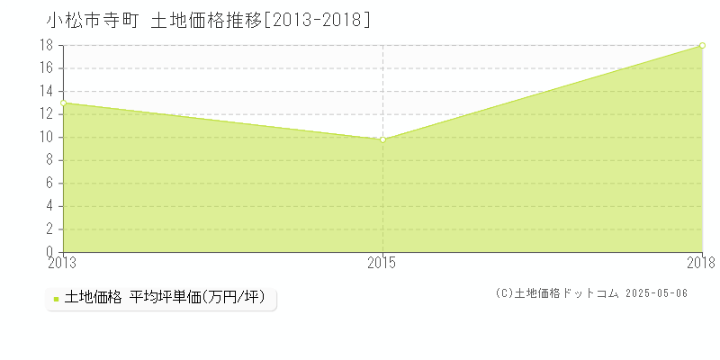 小松市寺町の土地価格推移グラフ 