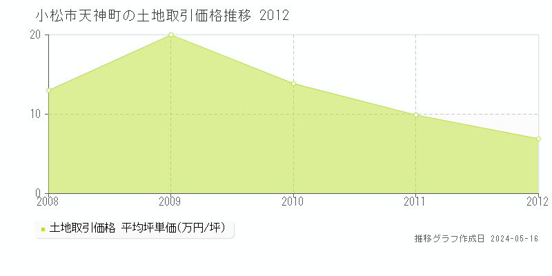 小松市天神町の土地価格推移グラフ 