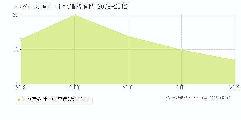 天神町(小松市)の土地価格推移グラフ(坪単価)[2008-2012年]