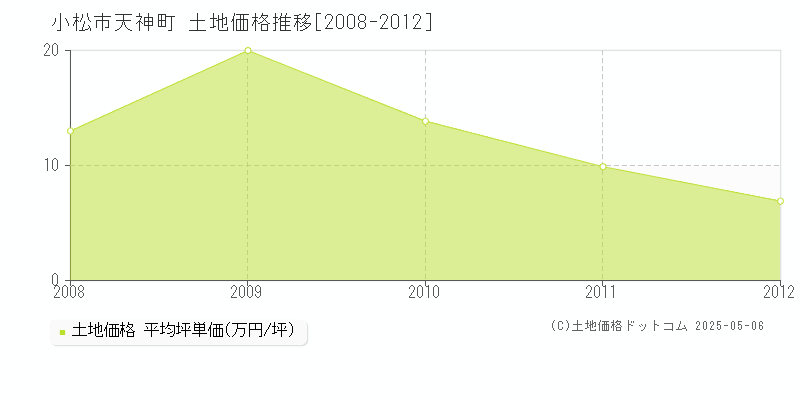 小松市天神町の土地価格推移グラフ 