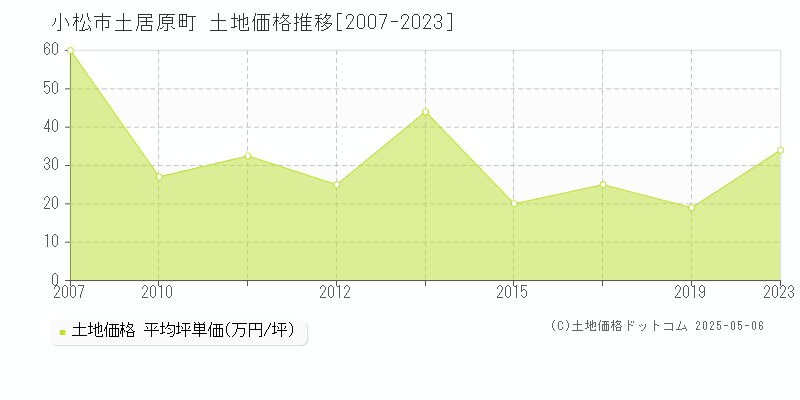 土居原町(小松市)の土地価格推移グラフ(坪単価)[2007-2023年]