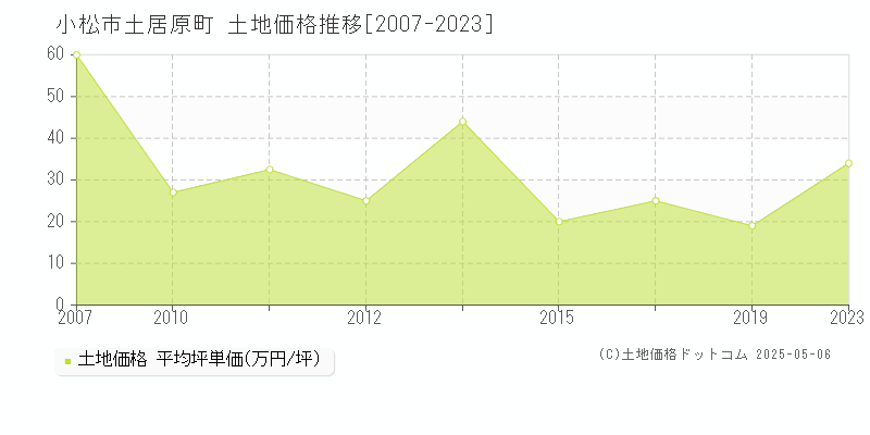 小松市土居原町の土地価格推移グラフ 