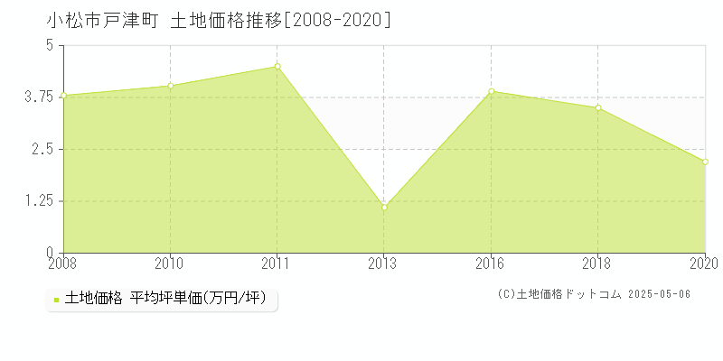 戸津町(小松市)の土地価格推移グラフ(坪単価)[2008-2020年]