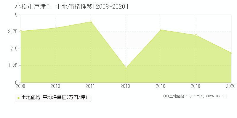 小松市戸津町の土地価格推移グラフ 