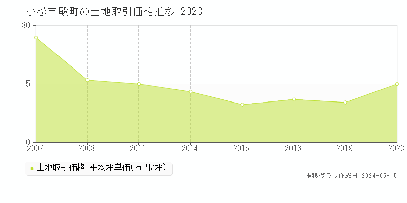 小松市殿町の土地価格推移グラフ 