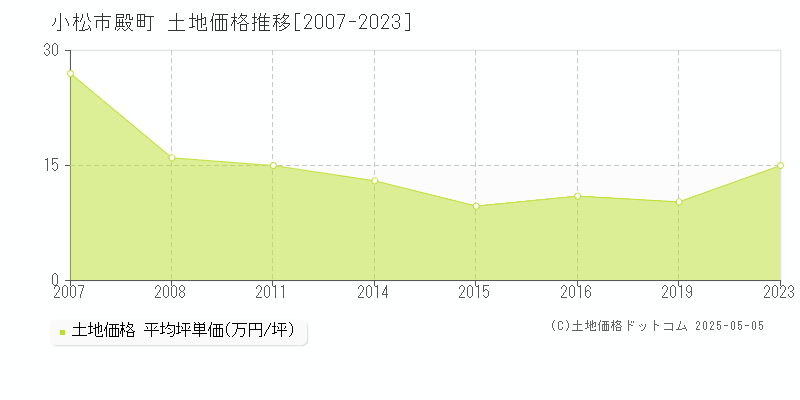 殿町(小松市)の土地価格推移グラフ(坪単価)[2007-2023年]
