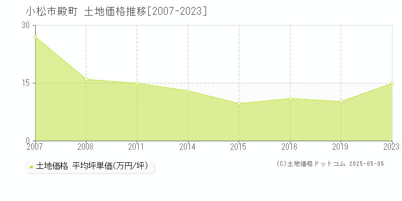 小松市殿町の土地価格推移グラフ 