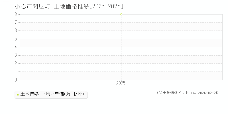 問屋町(小松市)の土地価格推移グラフ(坪単価)[2025-2025年]