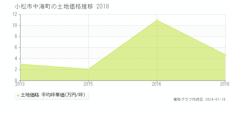 小松市中海町の土地価格推移グラフ 