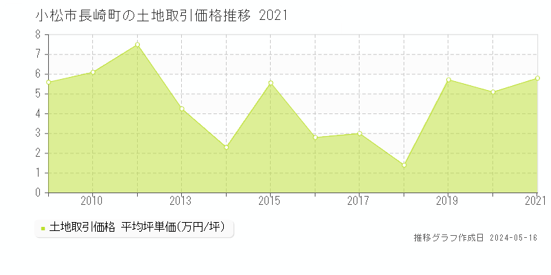 小松市長崎町の土地価格推移グラフ 