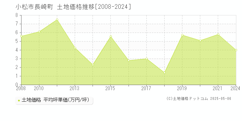 長崎町(小松市)の土地価格推移グラフ(坪単価)[2008-2024年]