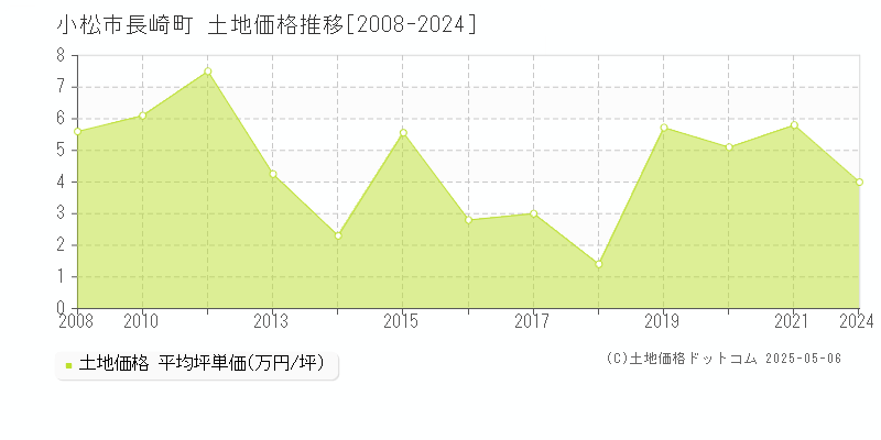 小松市長崎町の土地価格推移グラフ 