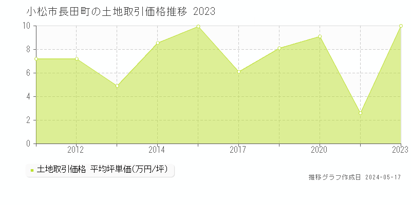 小松市長田町の土地価格推移グラフ 