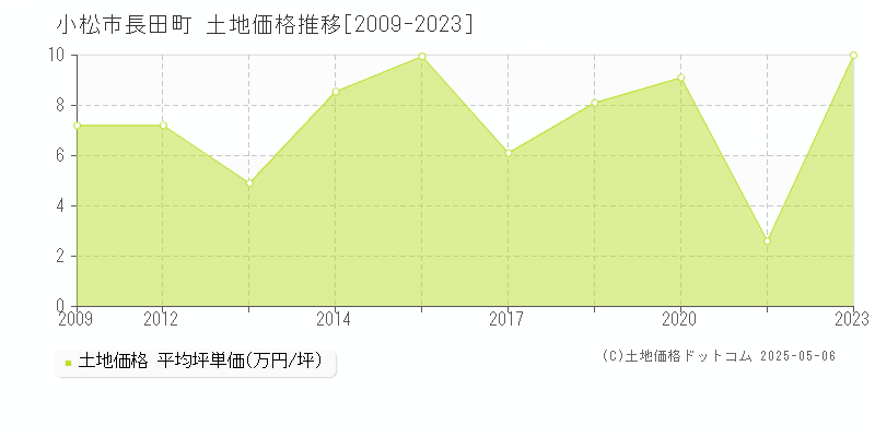長田町(小松市)の土地価格推移グラフ(坪単価)[2009-2023年]