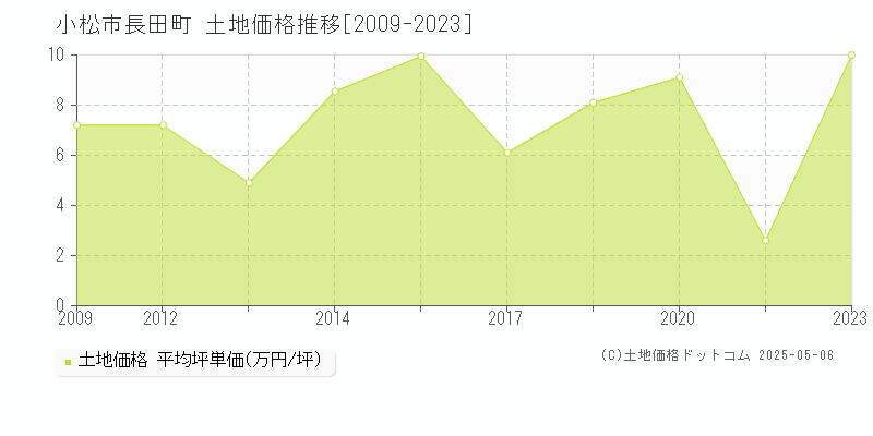 小松市長田町の土地価格推移グラフ 