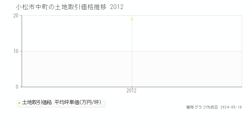 小松市中町の土地価格推移グラフ 