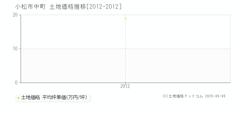 中町(小松市)の土地価格推移グラフ(坪単価)[2012-2012年]