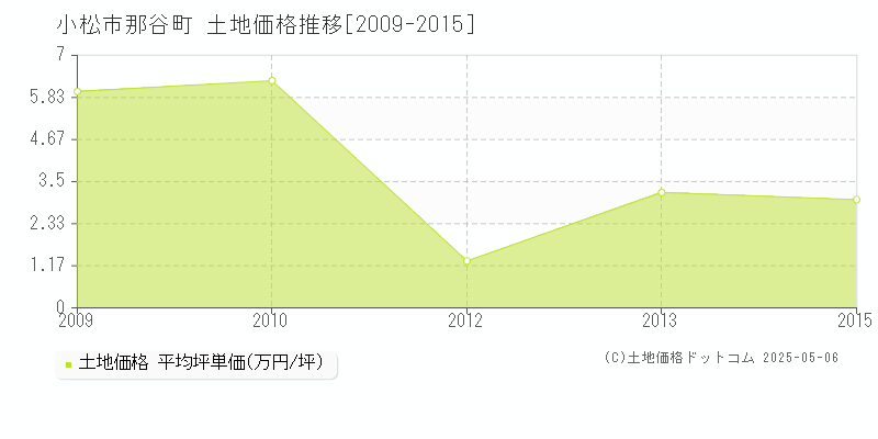 那谷町(小松市)の土地価格推移グラフ(坪単価)[2009-2015年]