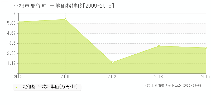 小松市那谷町の土地価格推移グラフ 