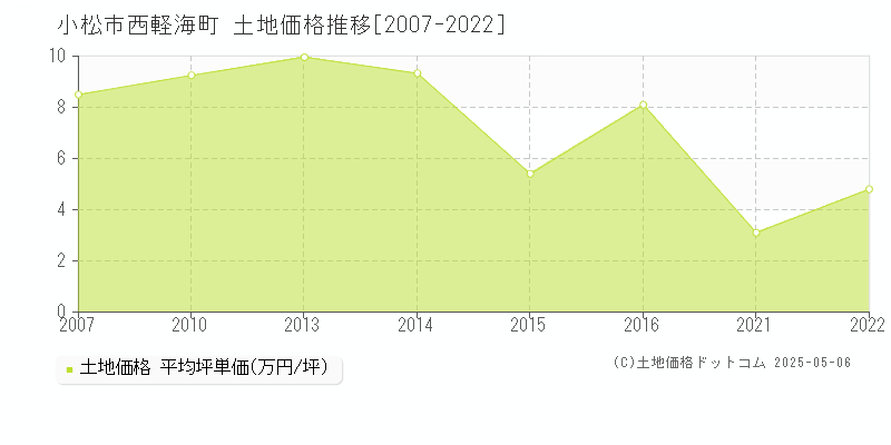 小松市西軽海町の土地価格推移グラフ 