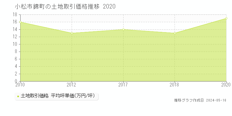 小松市錦町の土地価格推移グラフ 