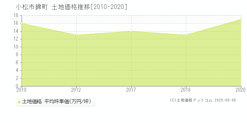 錦町(小松市)の土地価格推移グラフ(坪単価)[2010-2020年]
