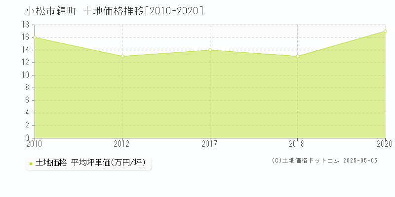 小松市錦町の土地価格推移グラフ 