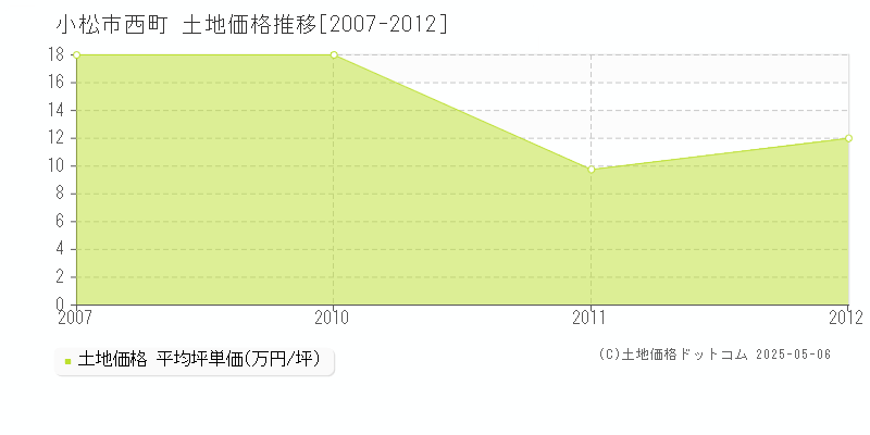 西町(小松市)の土地価格推移グラフ(坪単価)[2007-2012年]