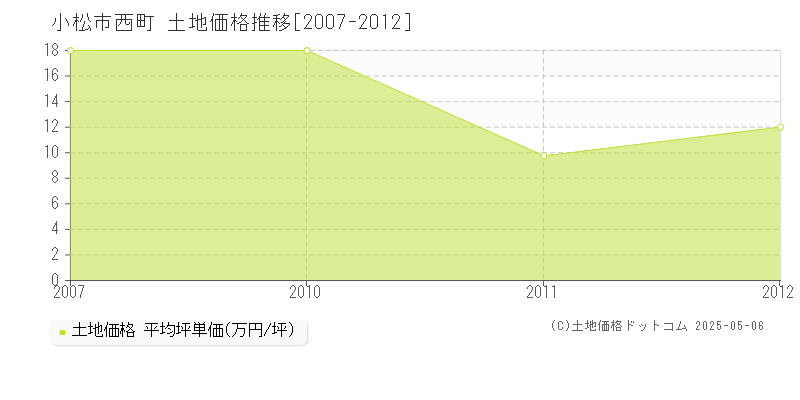 小松市西町の土地価格推移グラフ 