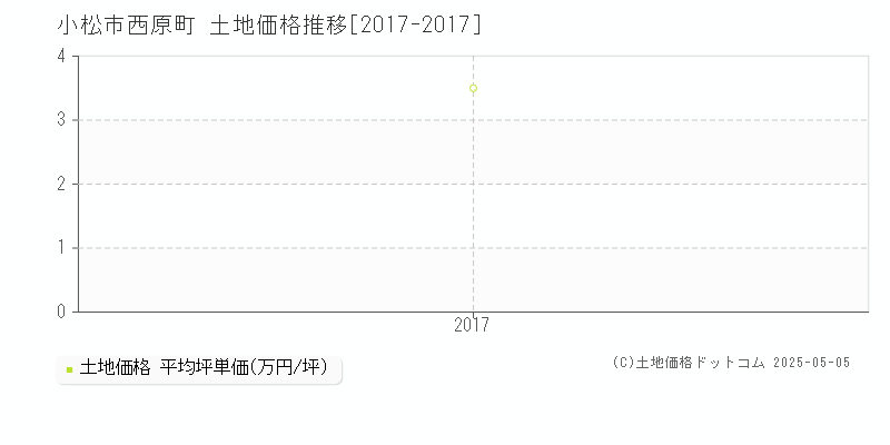 西原町(小松市)の土地価格推移グラフ(坪単価)[2017-2017年]