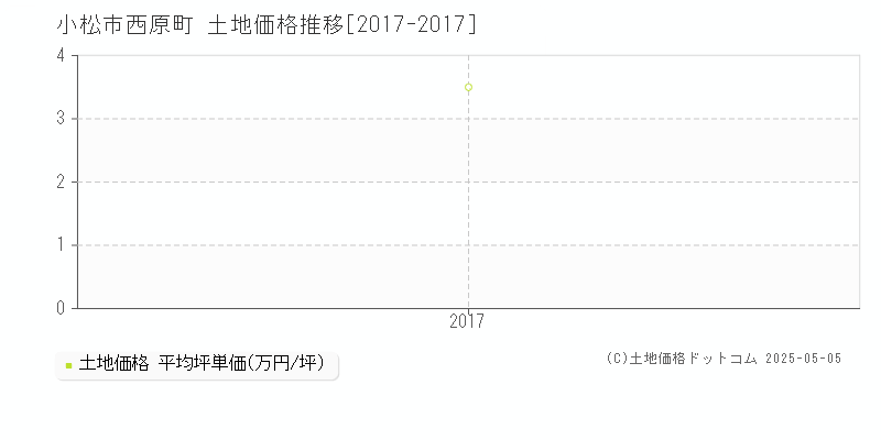 小松市西原町の土地価格推移グラフ 