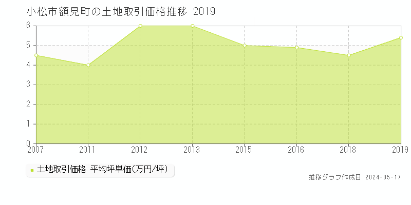 小松市額見町の土地価格推移グラフ 