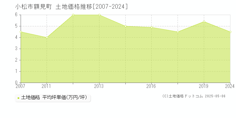 額見町(小松市)の土地価格推移グラフ(坪単価)[2007-2024年]