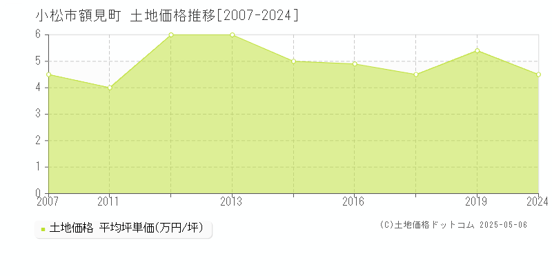 小松市額見町の土地価格推移グラフ 