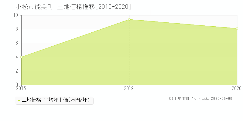 能美町(小松市)の土地価格推移グラフ(坪単価)[2015-2020年]