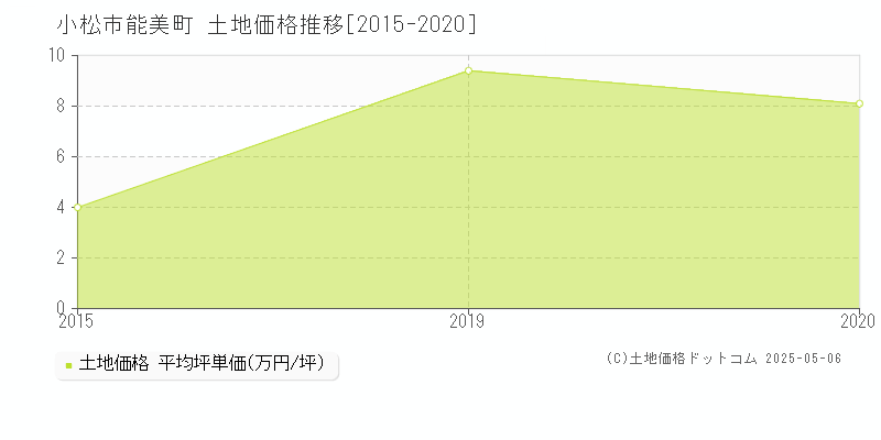 小松市能美町の土地価格推移グラフ 